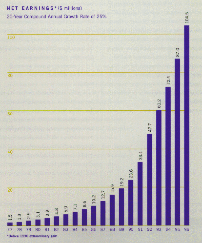 Graph Performance